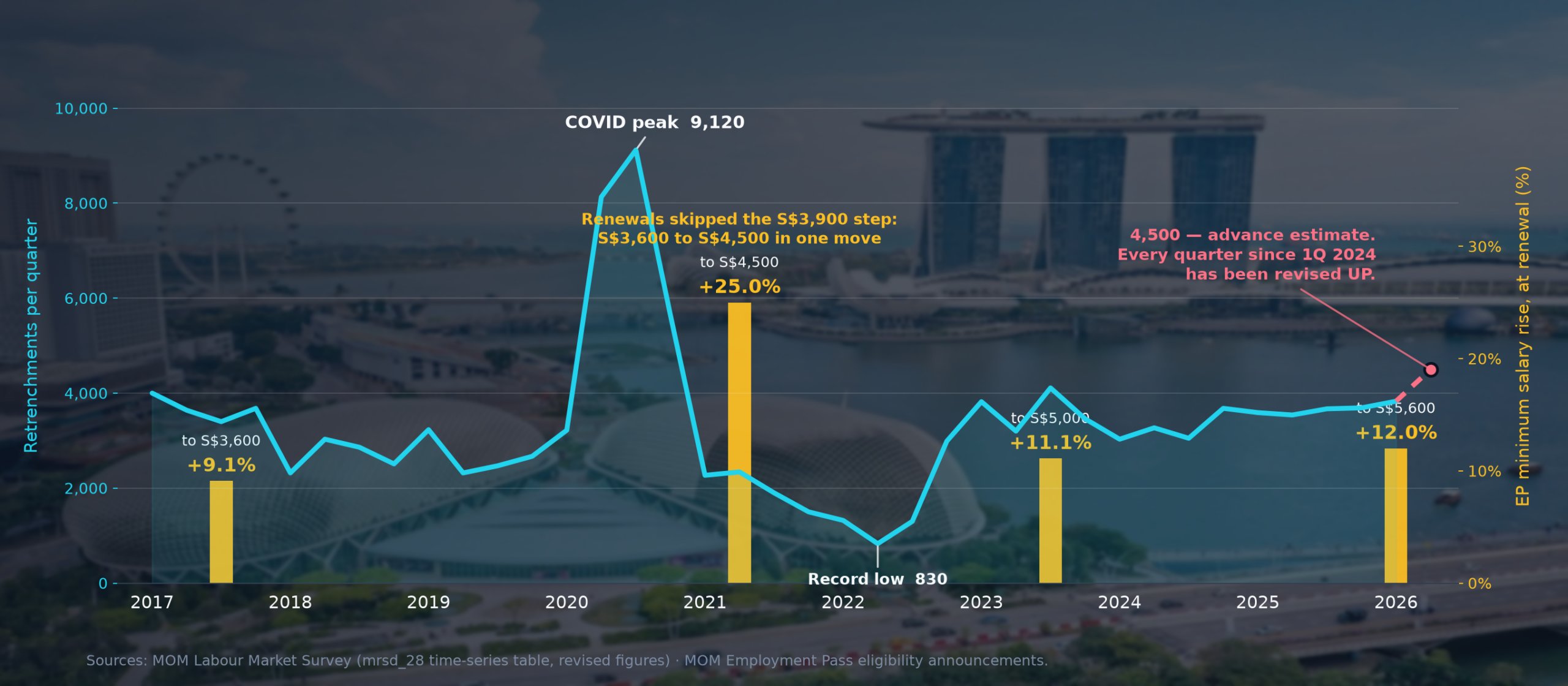 Singapore quarterly retrenchments 2017-2026 with Employment Pass minimum salary rises marked at their renewal dates
