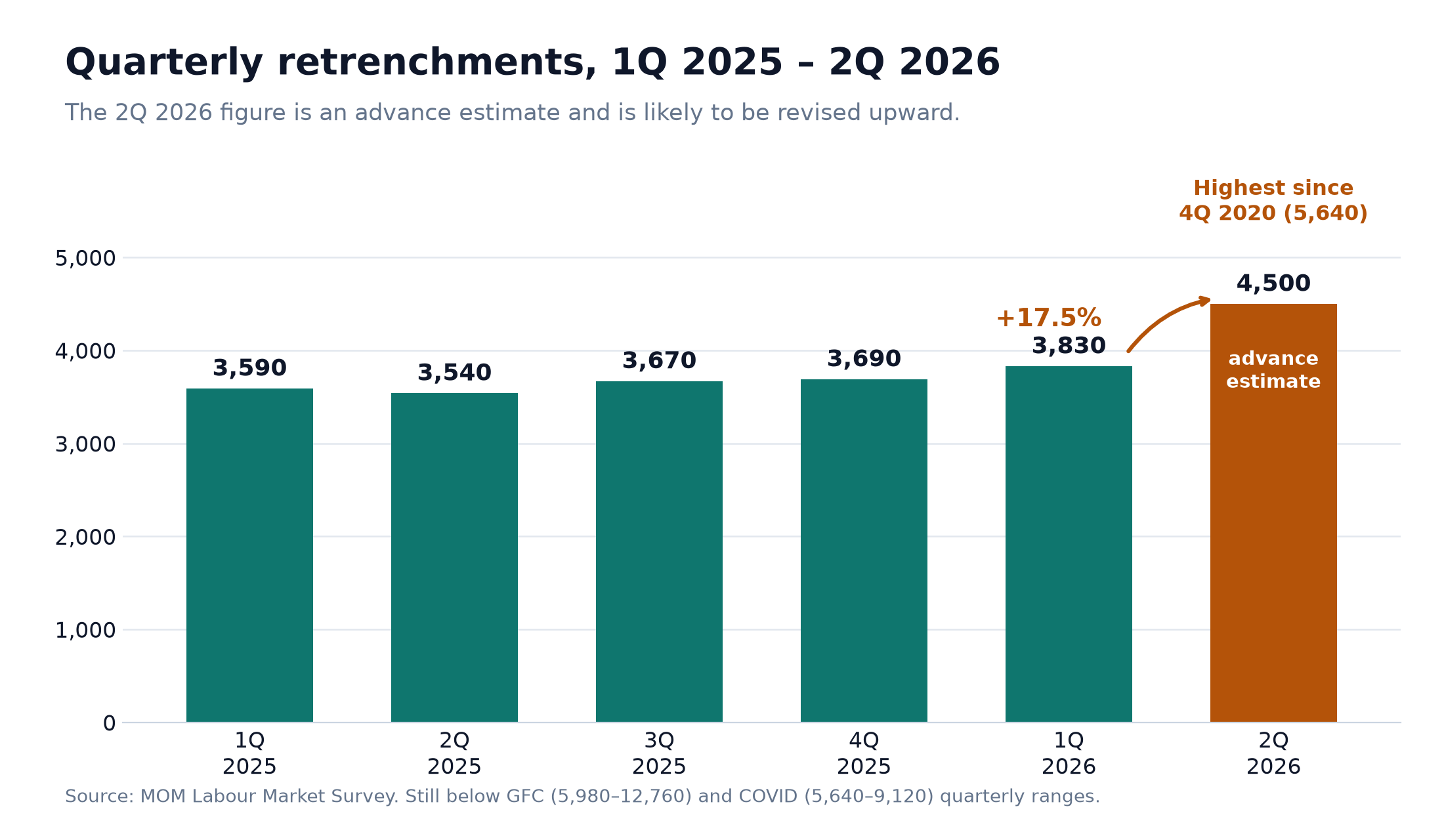 Bar chart of Singapore quarterly retrenchments from 1Q 2025 to 2Q 2026, rising to 4,500