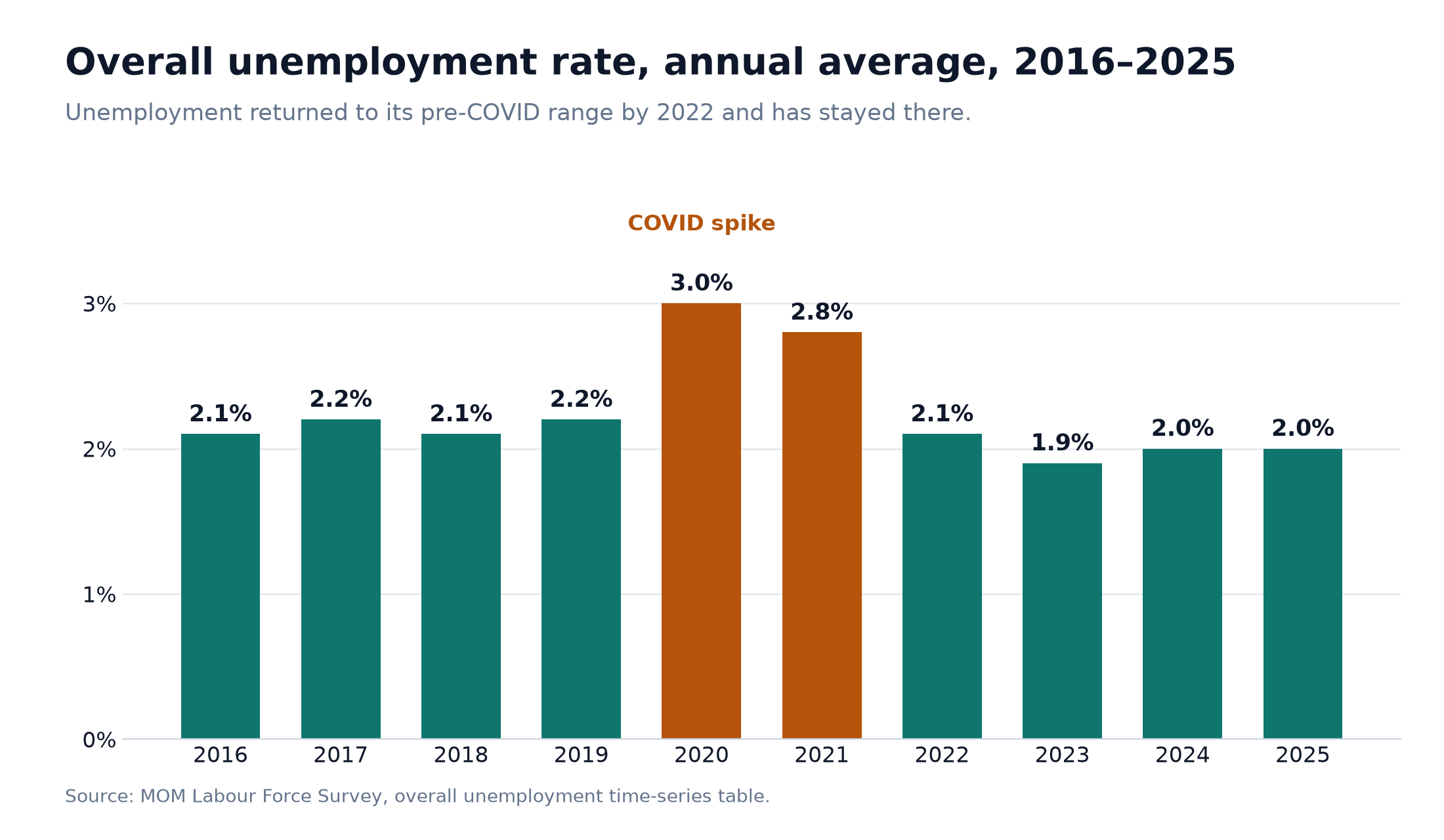 Bar chart of Singapore overall unemployment rate annual average 2016 to 2025