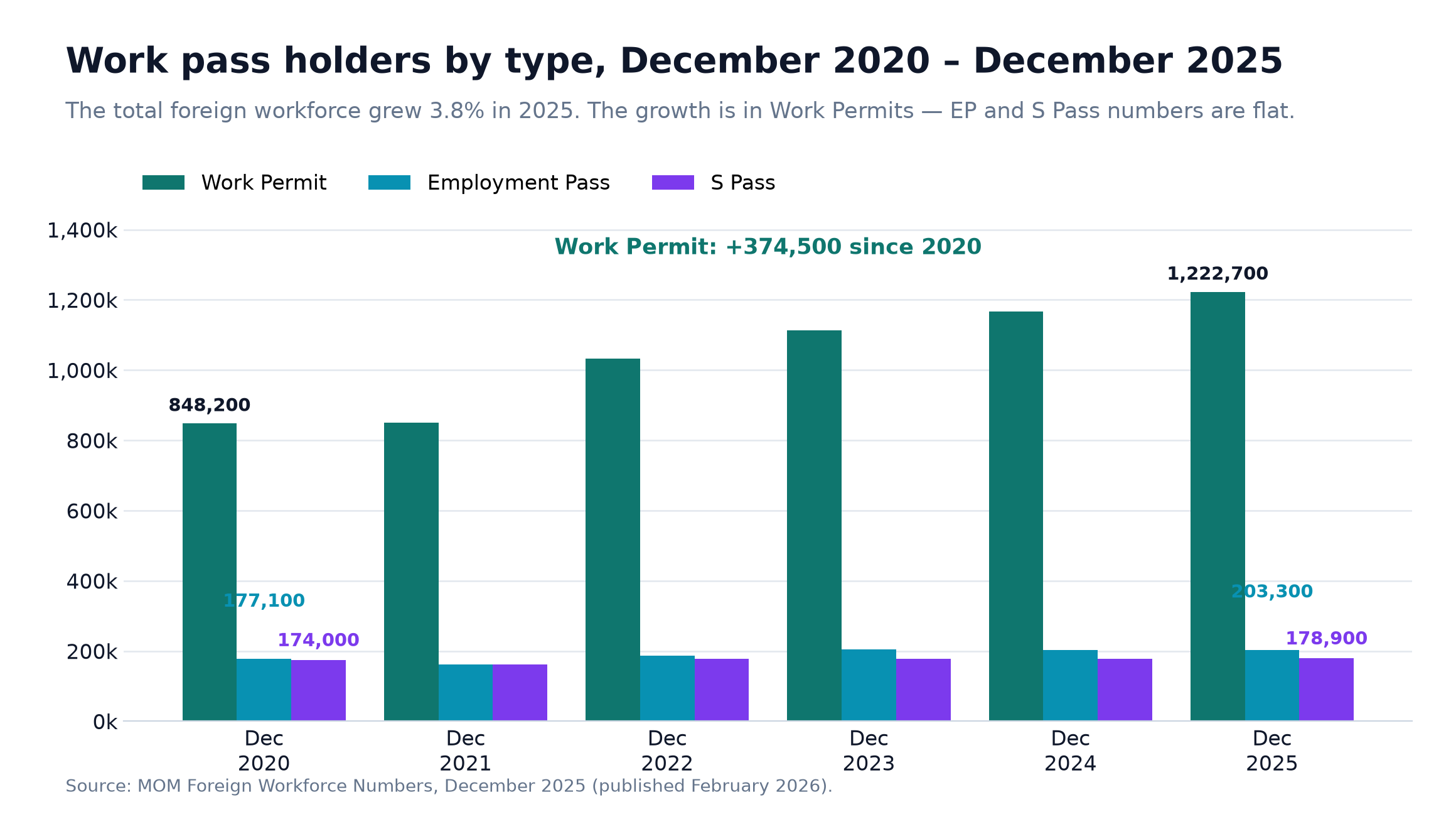 Grouped bar chart of Singapore work pass holders by type December 2020 to December 2025