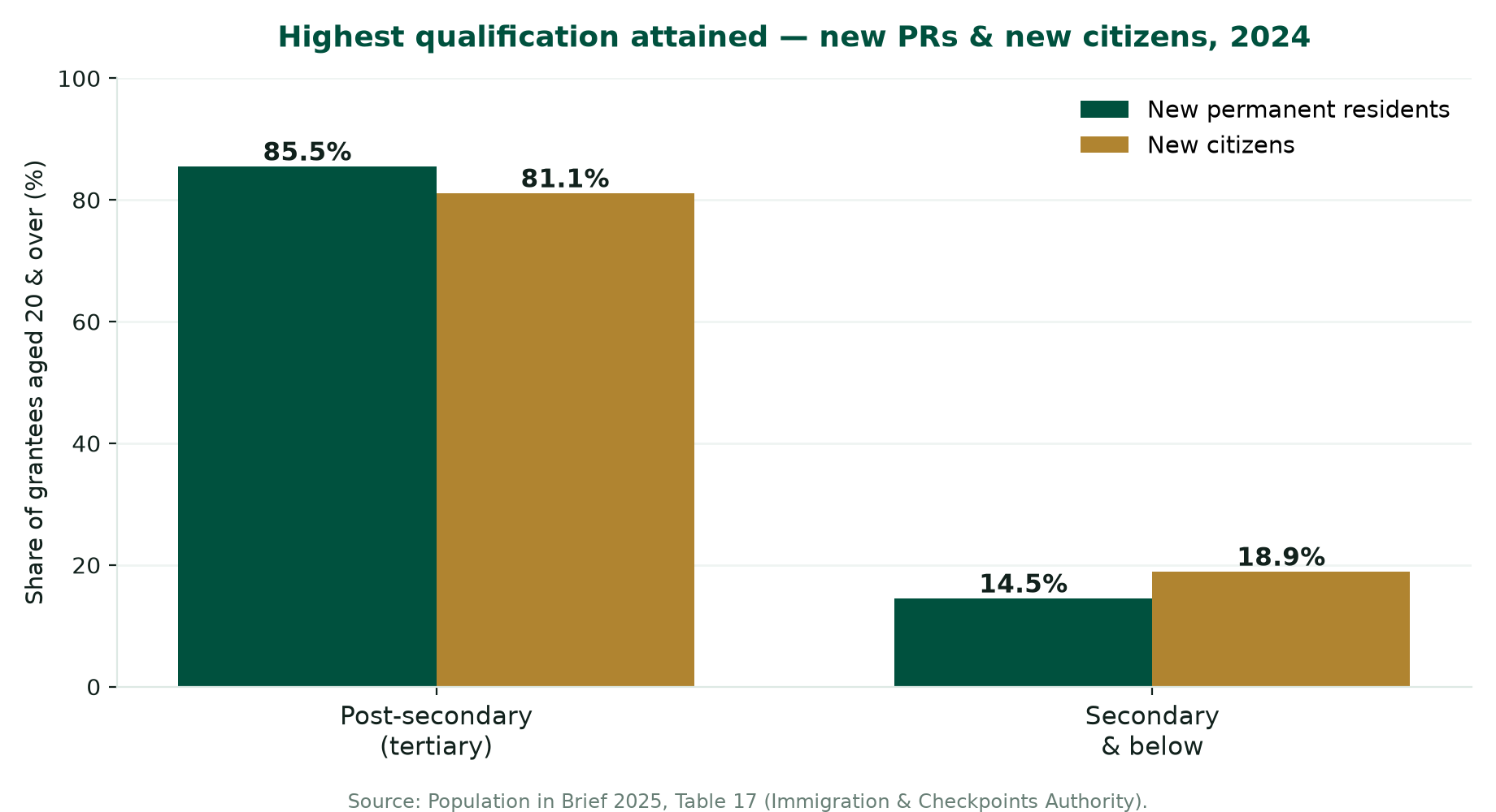 Highest qualification of new permanent residents and new citizens aged 20 and over, 2024