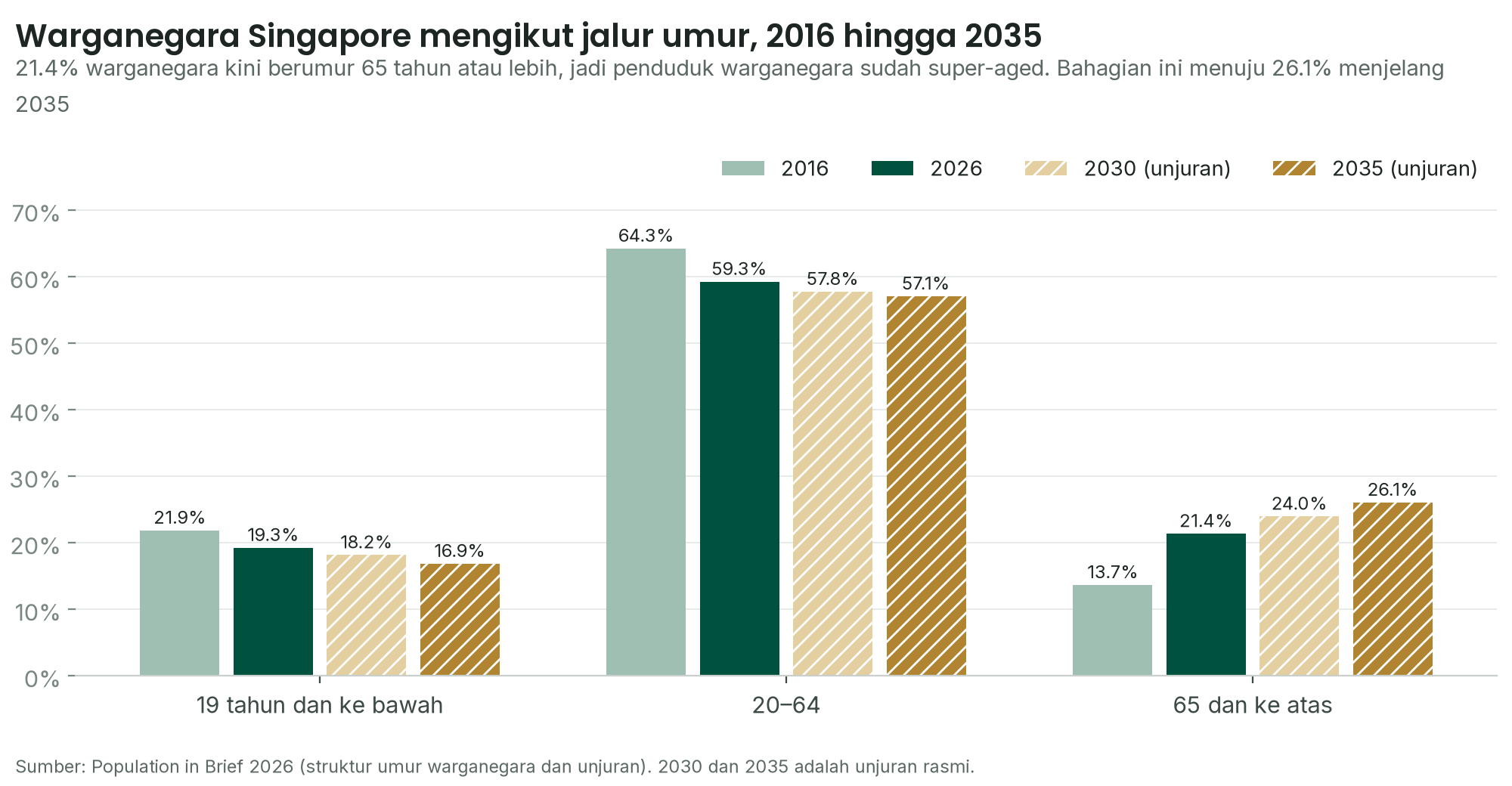Carta bar warganegara Singapore mengikut kumpulan umur pada 2016, 2026 dan unjuran 2030 dan 2035: bahagian 65 dan ke atas meningkat daripada 13.7% kepada 26.1%
