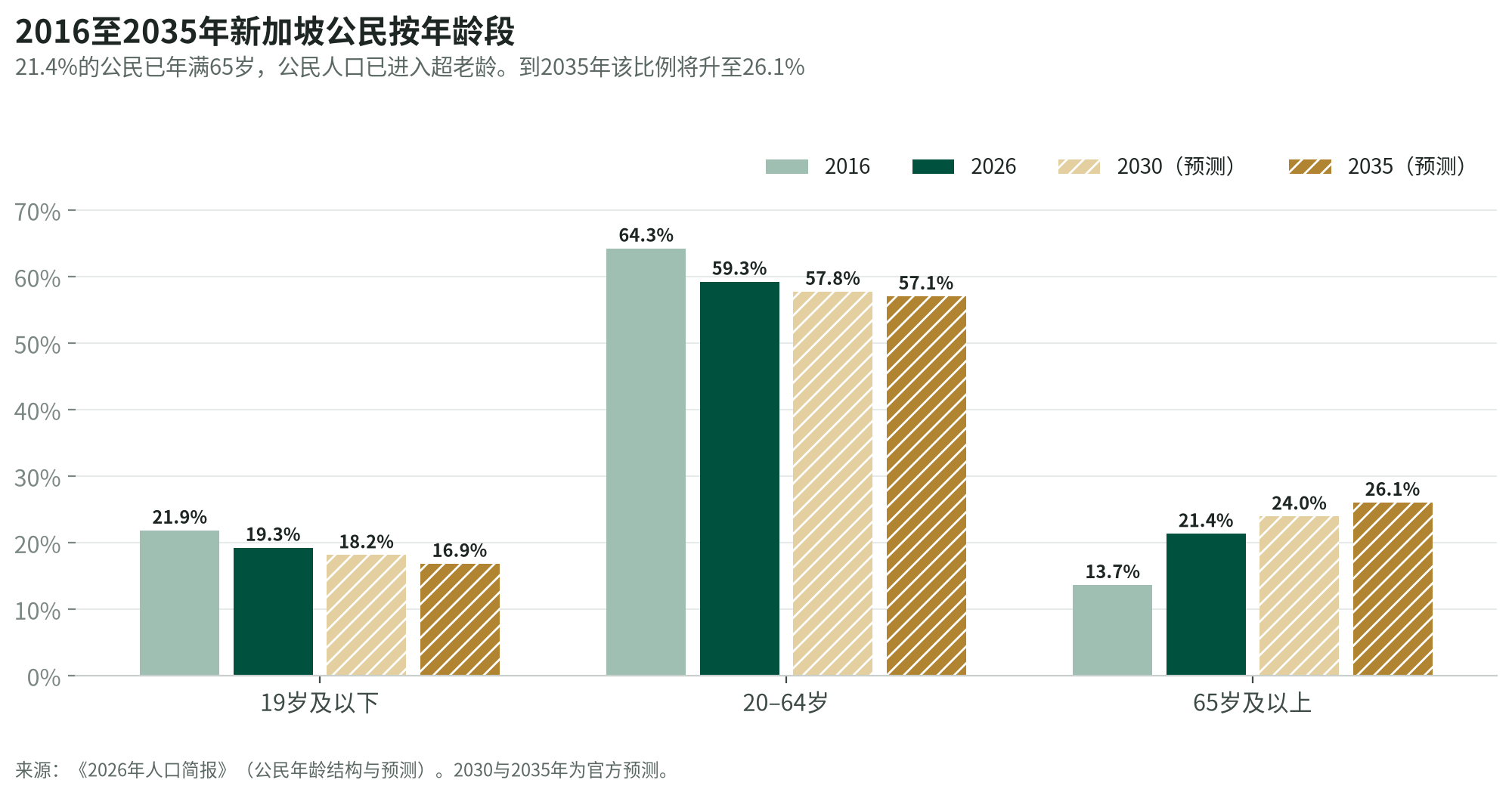 2016年、2026年及预测的2030年与2035年新加坡公民按年龄段柱状图:65岁及以上占比从13.7%升至26.1%