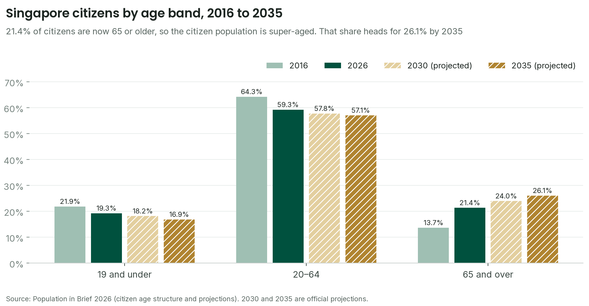 Bar chart of Singapore citizens by age band in 2016, 2026 and projected 2030 and 2035: the 65-and-over share rises from 13.7% to 26.1%