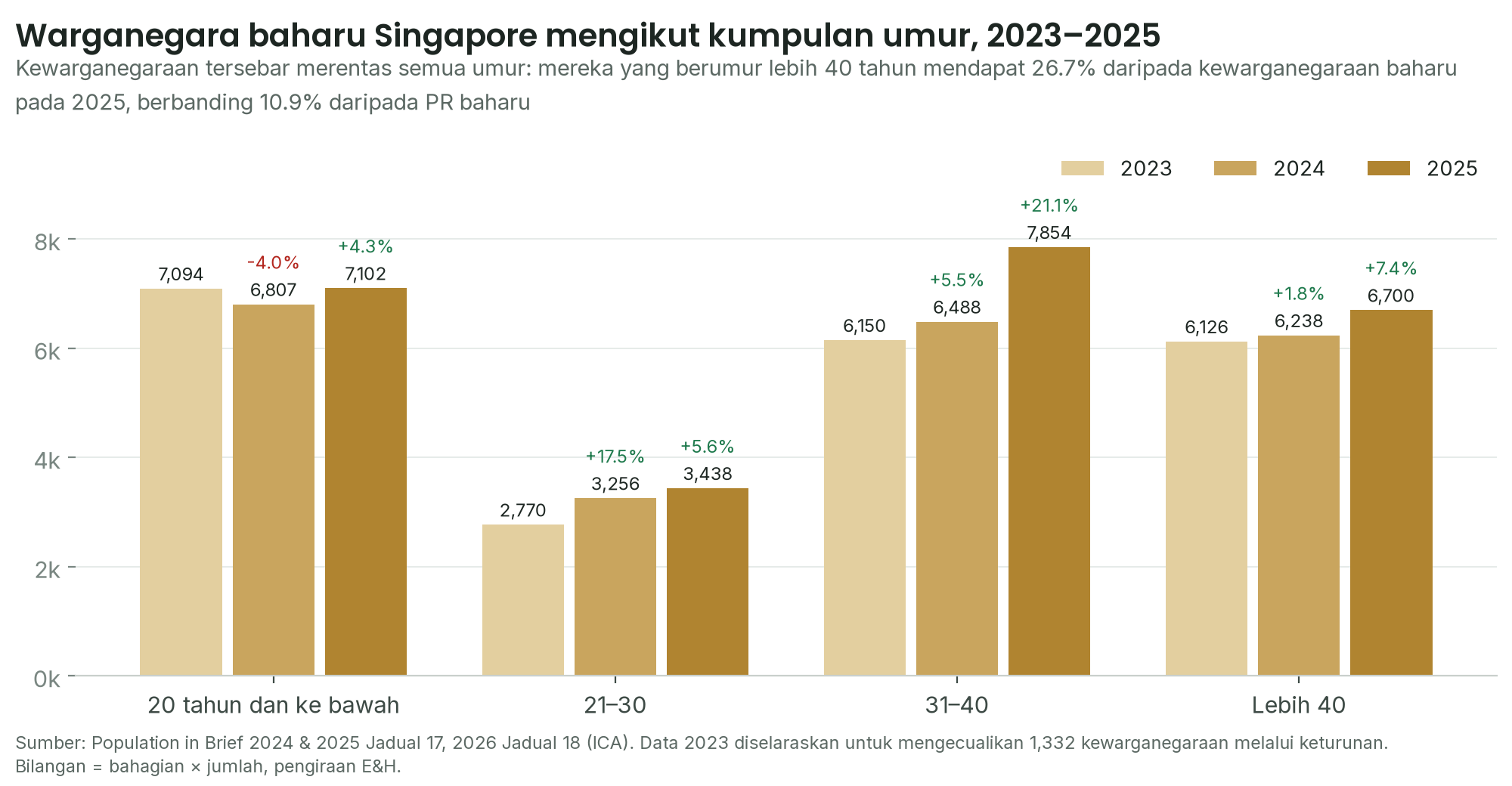 Carta bar warganegara Singapore baharu mengikut kumpulan umur, 2023 hingga 2025: golongan lebih 40 tahun menerima 6,700 kewarganegaraan pada 2025
