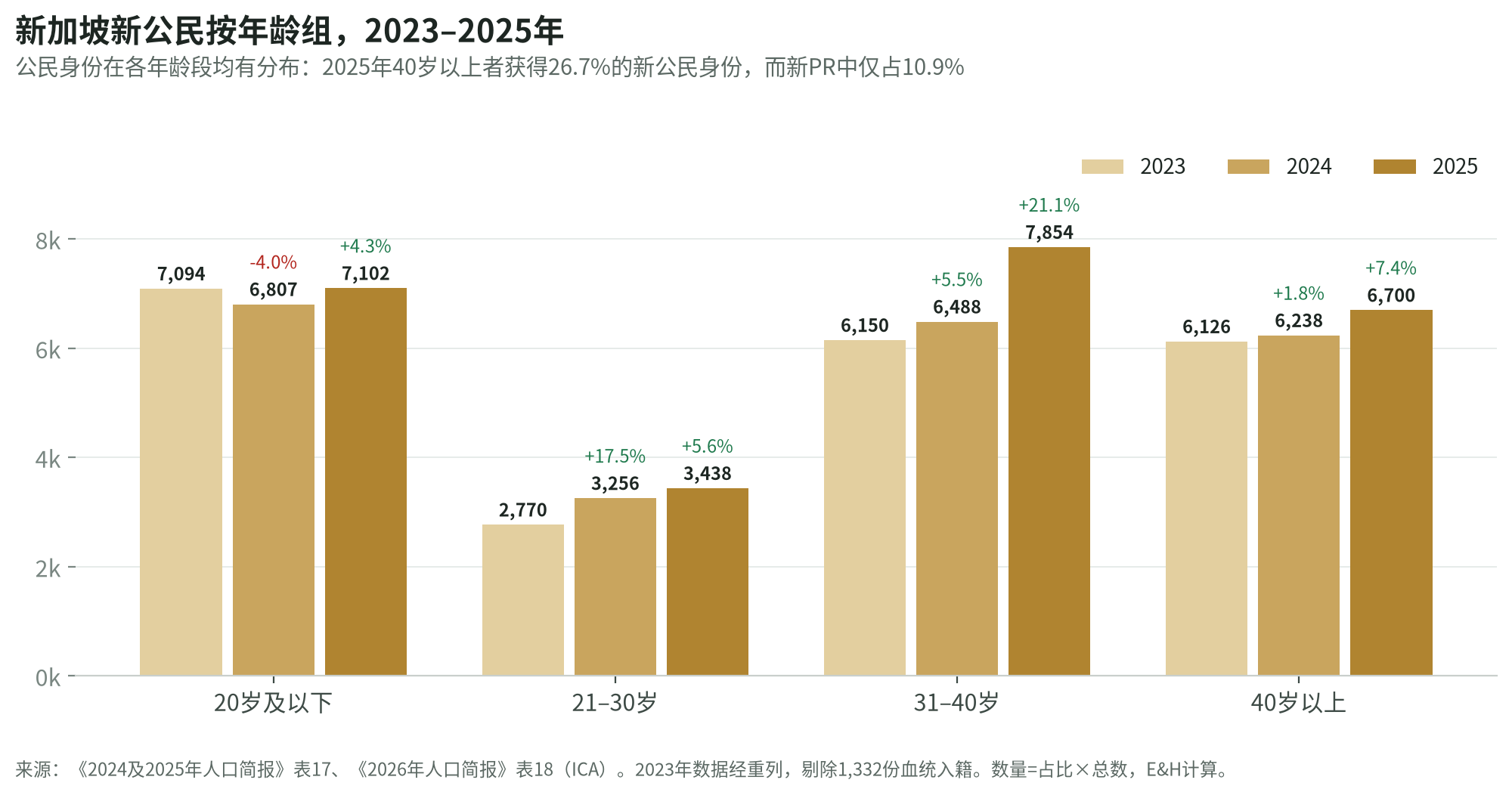 2023至2025年新加坡新公民按年龄组柱状图:40岁以上者在2025年获得6,700份公民身份