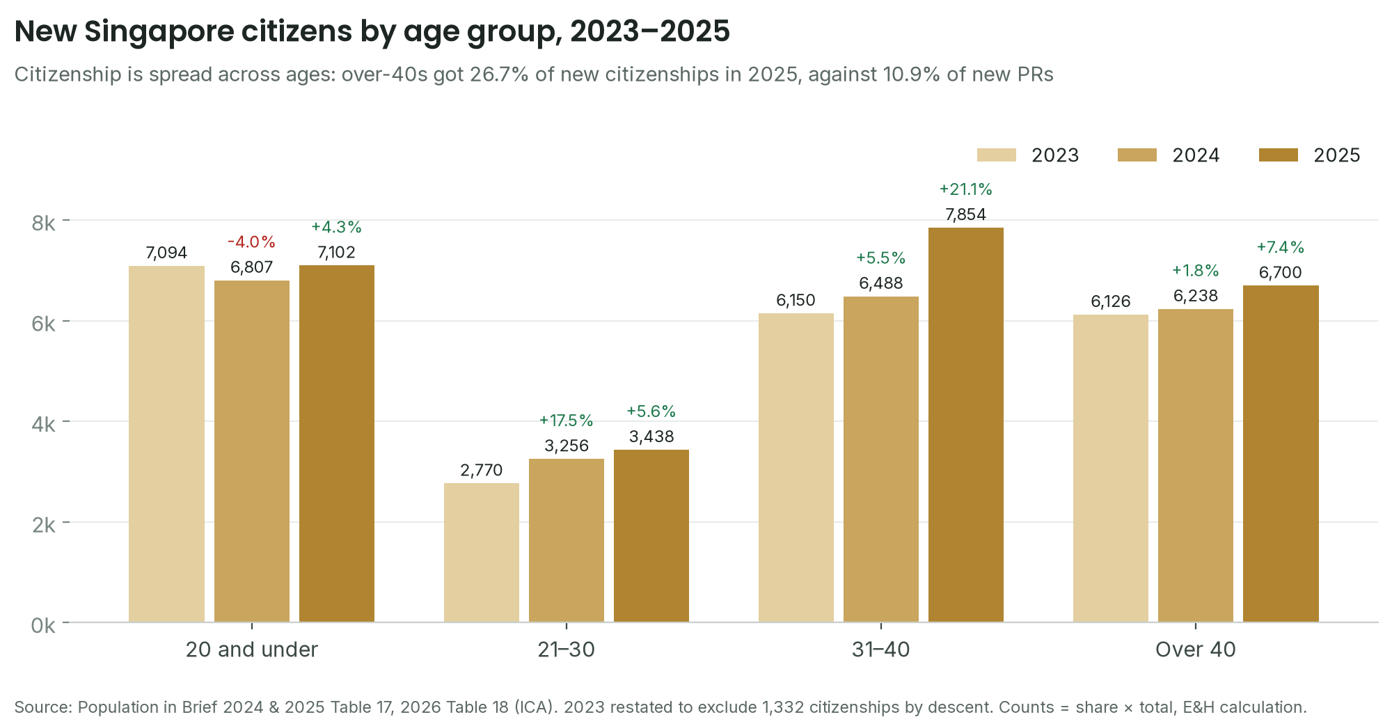 Bar chart of new Singapore citizens by age group, 2023 to 2025: over-40s received 6,700 citizenships in 2025