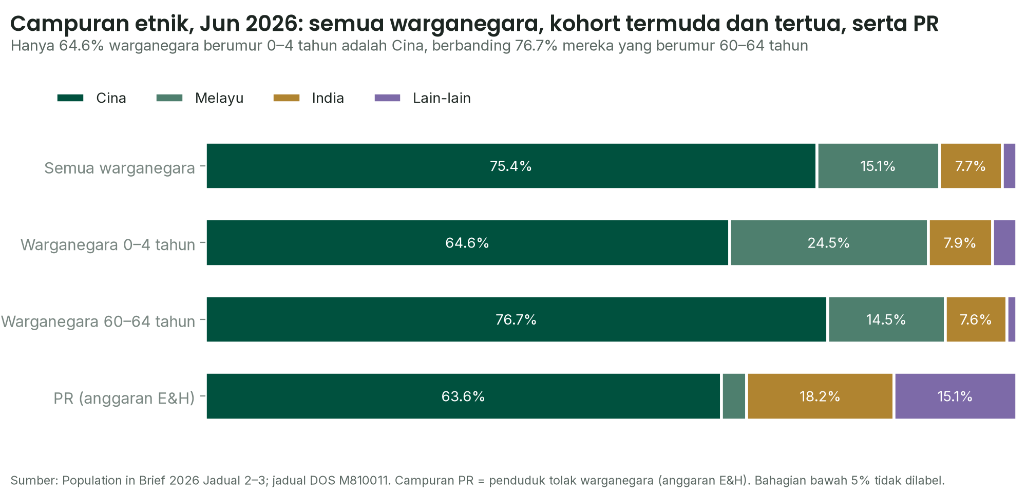 Carta bar bertindan campuran etnik pada Jun 2026 untuk semua warganegara, warganegara berumur 0 hingga 4 tahun, warganegara berumur 60 hingga 64 tahun, dan anggaran E&H bagi populasi PR