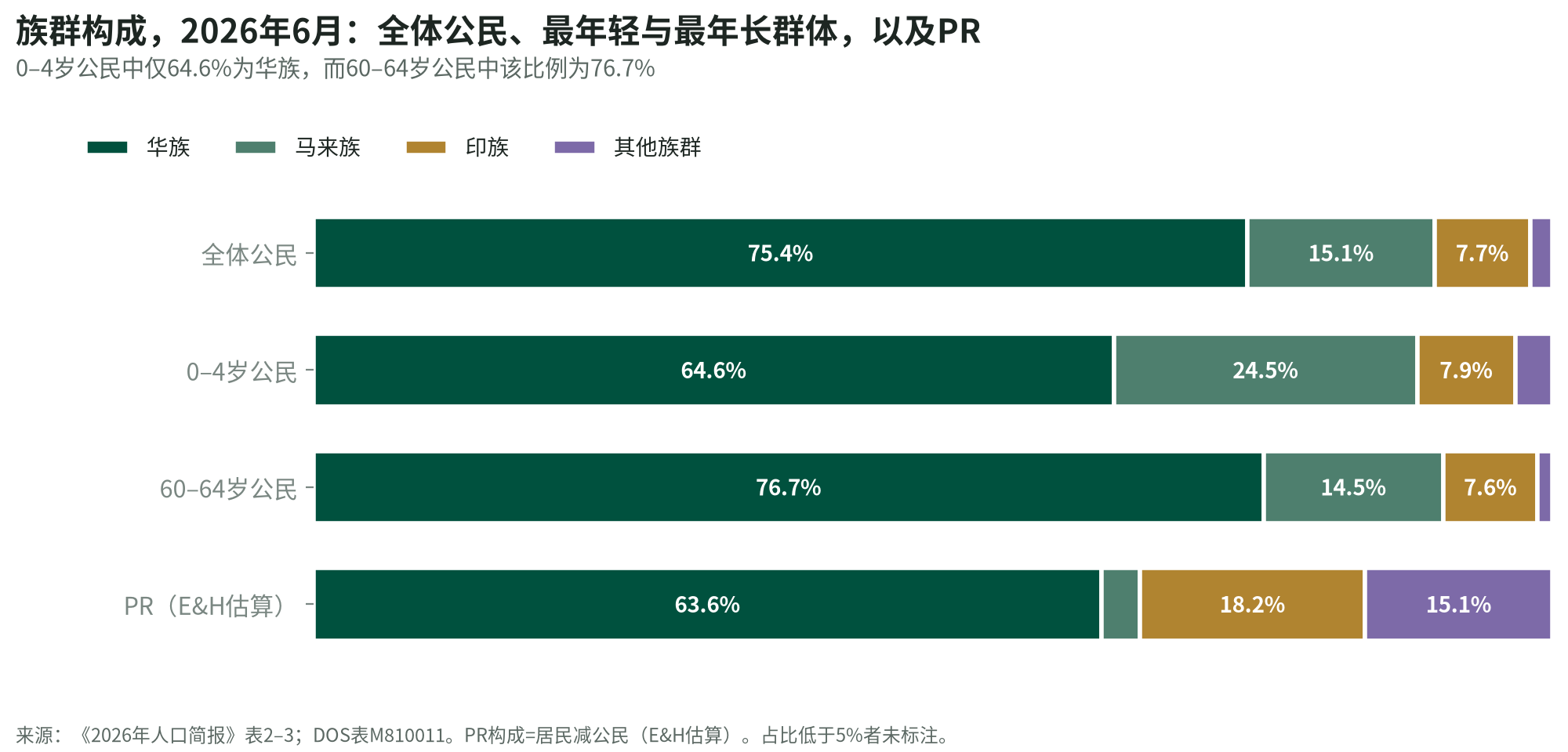 2026年6月族群构成堆叠柱状图:全体公民、0至4岁公民、60至64岁公民,以及E&H对PR人口的估算