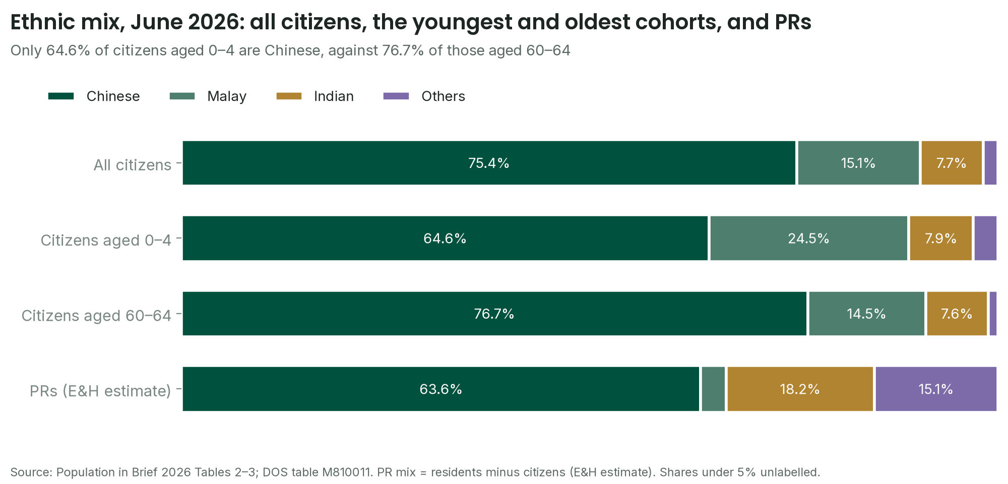 Stacked bar chart of ethnic mix in June 2026 for all citizens, citizens aged 0 to 4, citizens aged 60 to 64, and E&H's estimate of the PR population