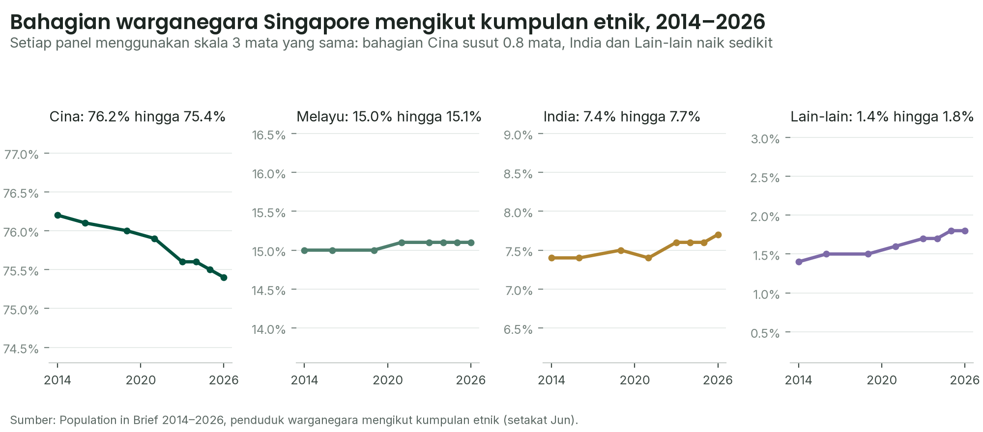 Empat carta garis kecil campuran etnik warganegara dari 2014 hingga 2026: Cina 76.2% kepada 75.4%, Melayu 15.0% kepada 15.1%, India 7.4% kepada 7.7%, Lain-lain 1.4% kepada 1.8%