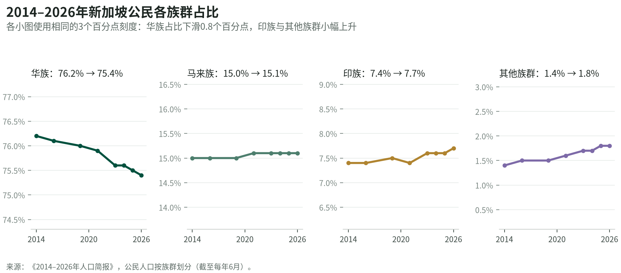 2014至2026年公民族群构成的四张小型折线图:华族从76.2%降至75.4%,马来族从15.0%至15.1%,印族从7.4%至7.7%,其他族群从1.4%至1.8%
