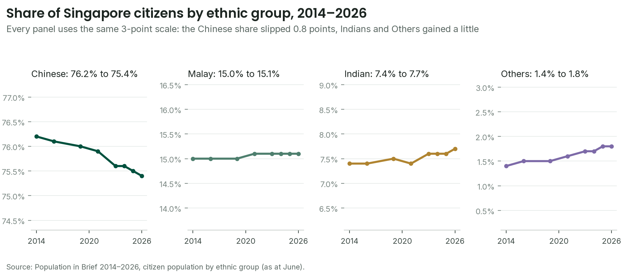 Four small line charts of the citizen ethnic mix from 2014 to 2026: Chinese 76.2% to 75.4%, Malay 15.0% to 15.1%, Indian 7.4% to 7.7%, Others 1.4% to 1.8%