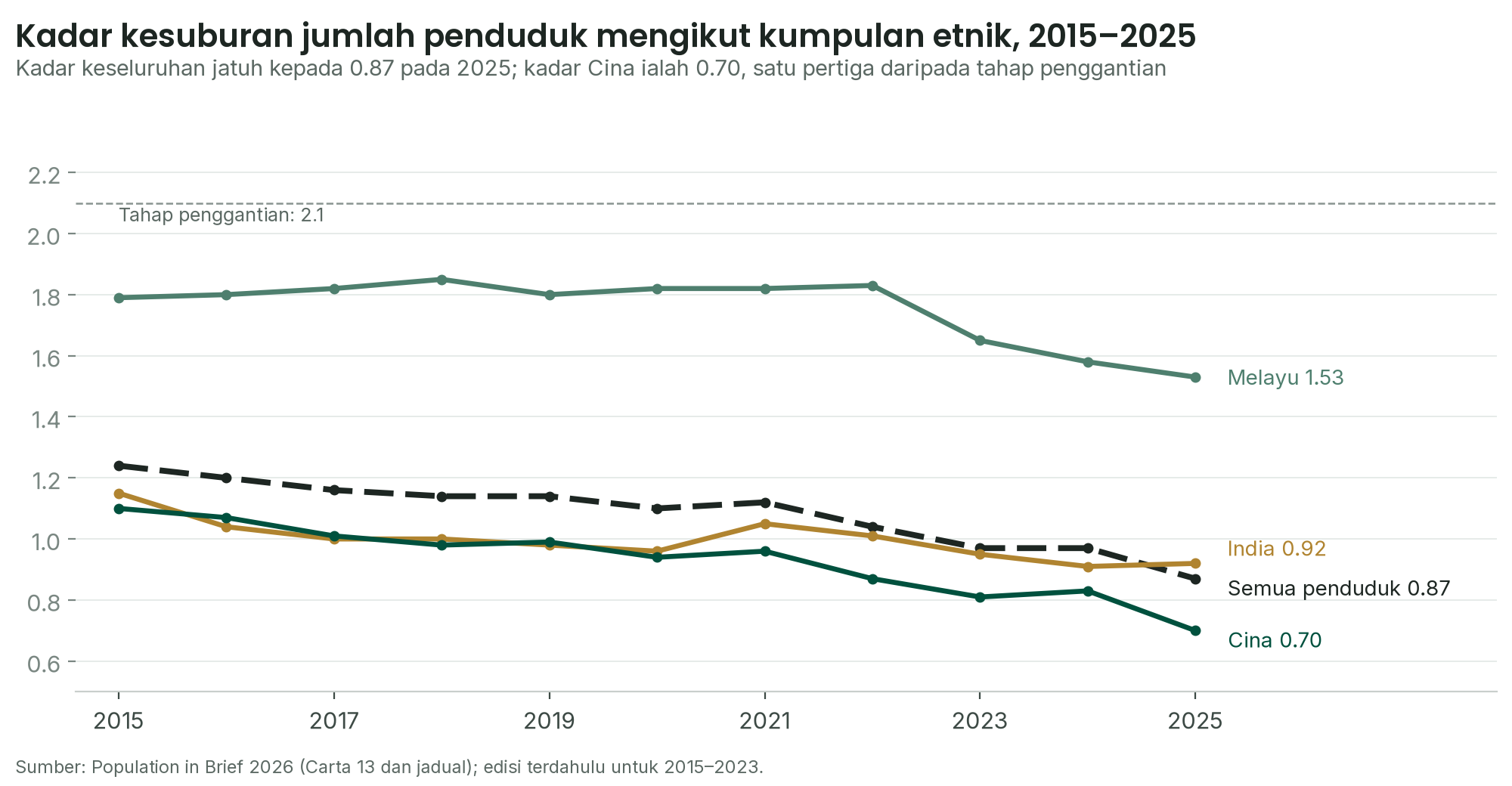 Carta garis kadar kesuburan jumlah penduduk mengikut kumpulan etnik dari 2015 hingga 2025: Melayu 1.53, India 0.92, semua penduduk 0.87, Cina 0.70