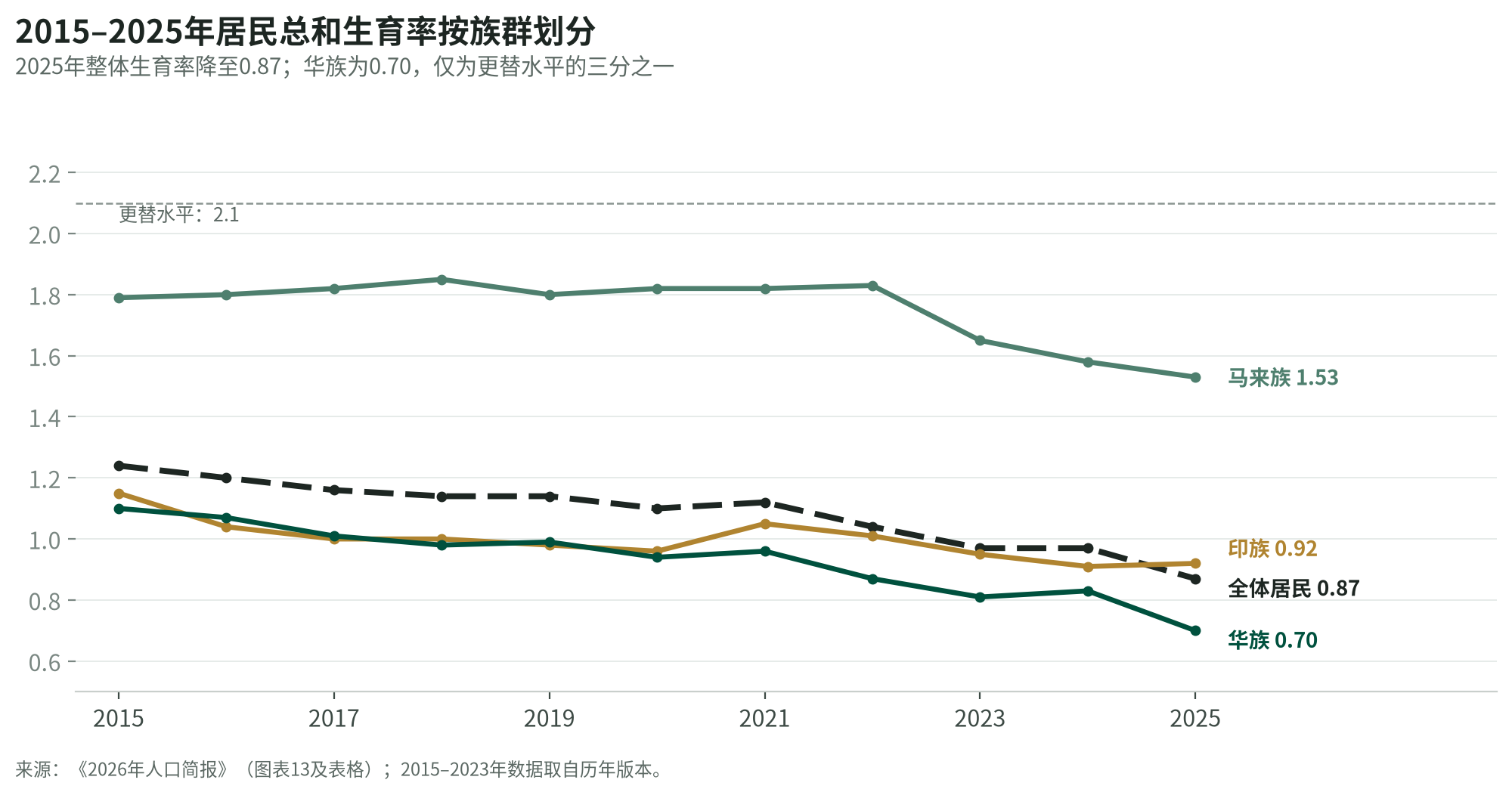 2015至2025年按族群划分的居民总和生育率折线图:马来族1.53、印族0.92、全体居民0.87、华族0.70