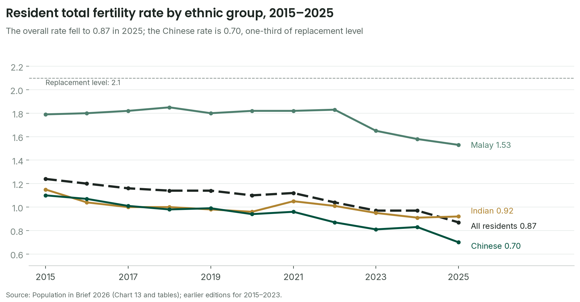 Line chart of resident total fertility rate by ethnic group from 2015 to 2025: Malay 1.53, Indian 0.92, all residents 0.87, Chinese 0.70