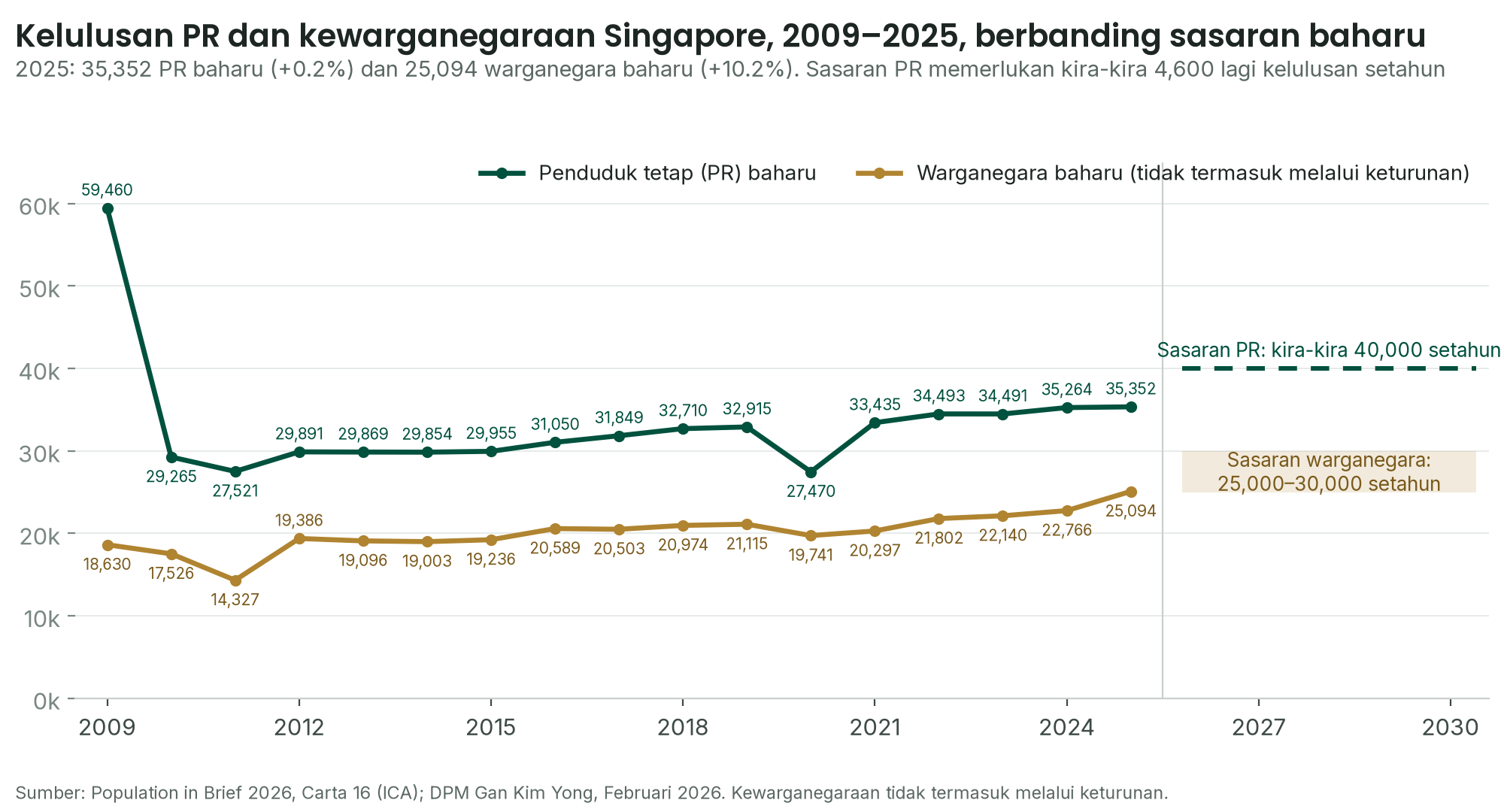 Carta garis kelulusan PR dan kewarganegaraan Singapore dari 2009 hingga 2025: Kelulusan PR 35,352 dan kelulusan kewarganegaraan 25,094 pada 2025, berbanding sasaran kira-kira 40,000 PR dan 25,000 hingga 30,000 warganegara setahun