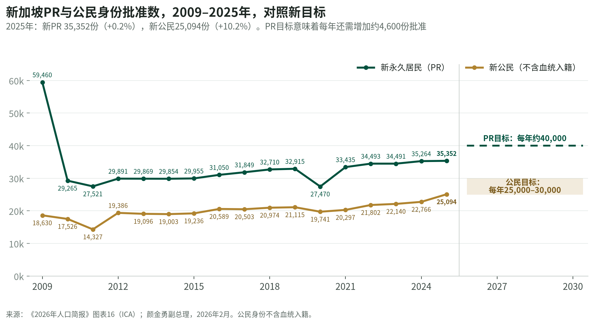 2009至2025年新加坡PR与公民身份批准数折线图:2025年PR批准35,352份、公民身份批准25,094份,对应每年约40,000份PR与25,000至30,000份公民身份的目标