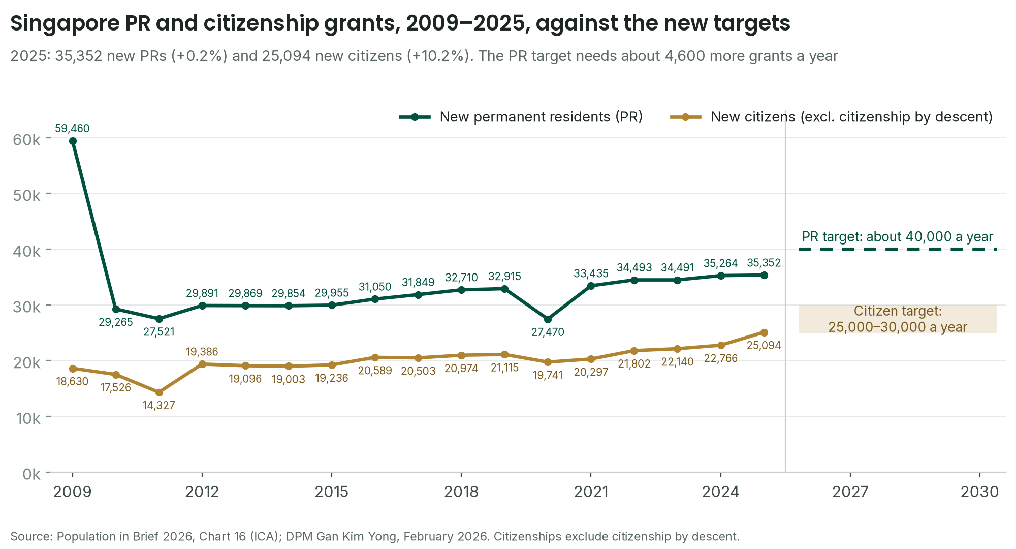 Line chart of Singapore PR and citizenship grants from 2009 to 2025: PR grants 35,352 and citizenship grants 25,094 in 2025, against targets of about 40,000 PRs and 25,000 to 30,000 citizens a year