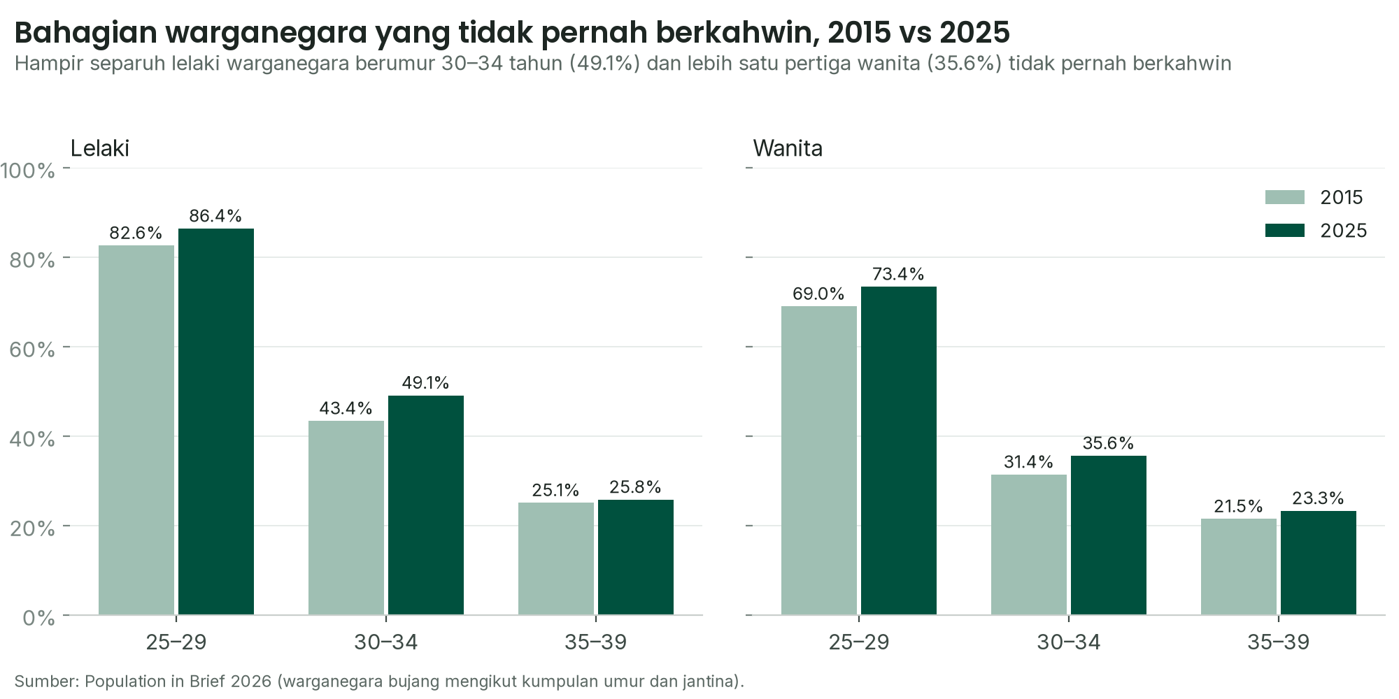 Carta bar bahagian lelaki dan wanita warganegara yang tidak pernah berkahwin mengikut kumpulan umur, 2015 berbanding 2025