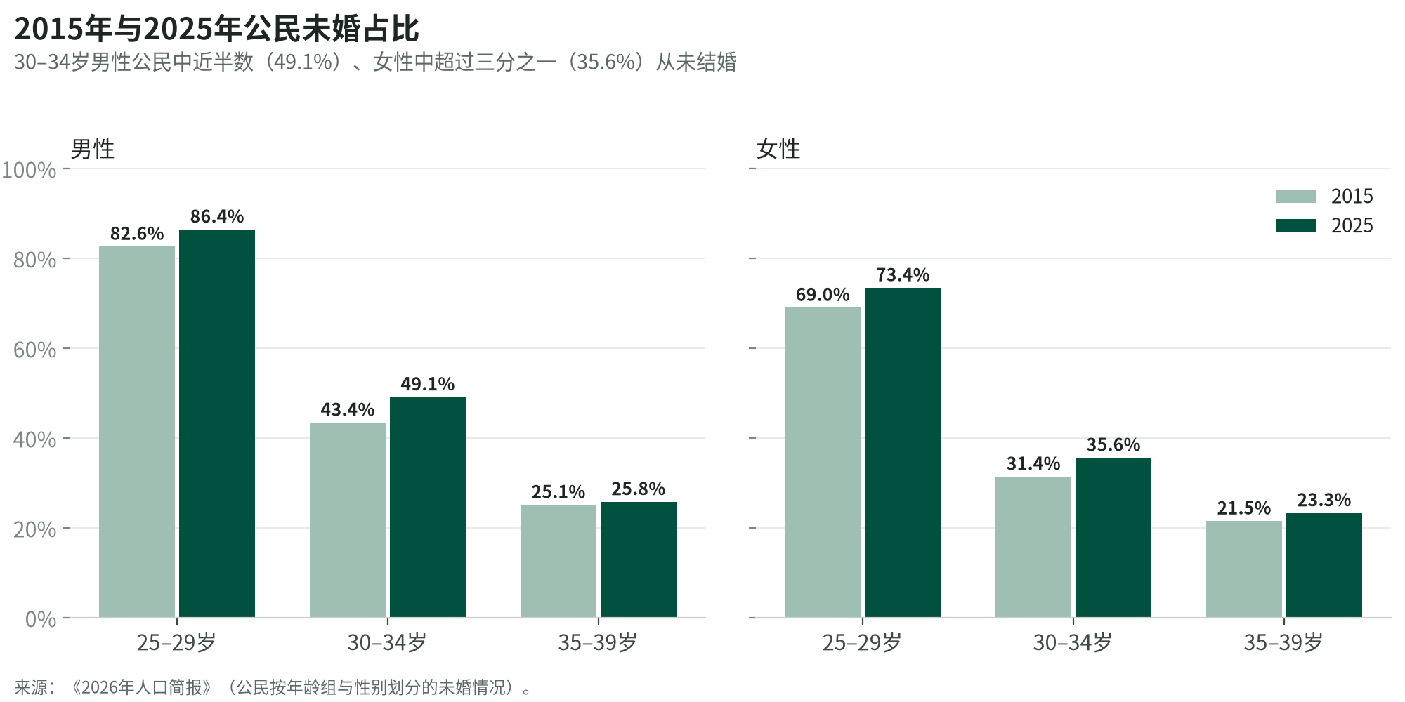 2015年与2025年男性与女性公民按年龄组未婚比例的柱状图对比