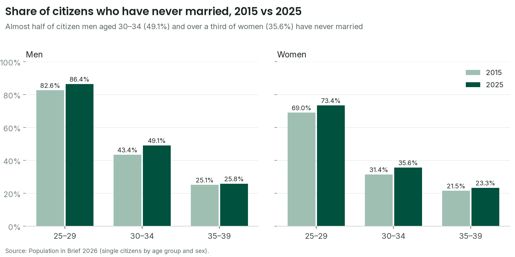 Bar charts of the share of citizen men and women never married by age group, 2015 versus 2025