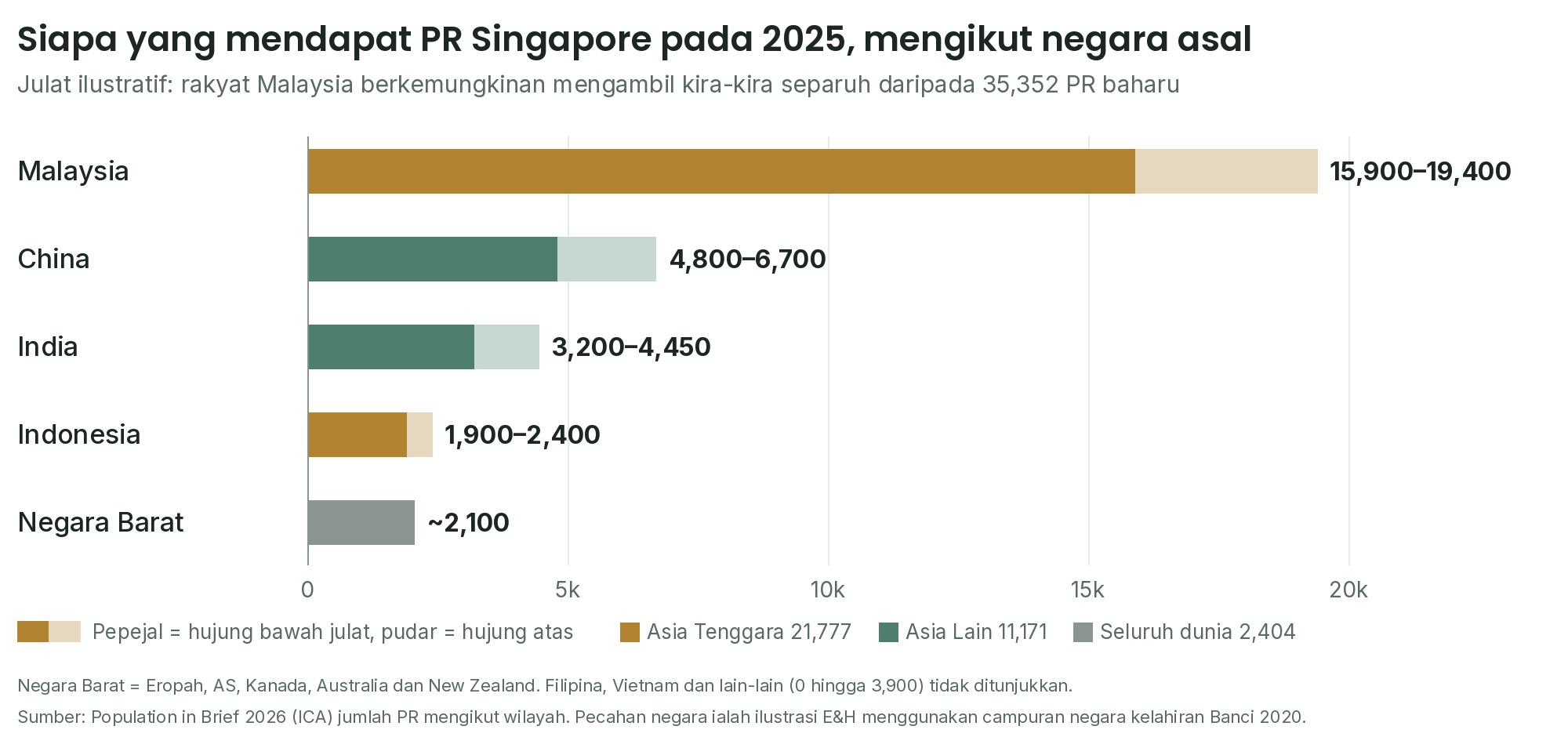 Carta bar julat ilustratif kelulusan PR 2025 mengikut negara asal: Malaysia 15,900 hingga 19,400, China 4,800 hingga 6,700, India 3,200 hingga 4,450, Indonesia 1,900 hingga 2,400, negara Barat kira-kira 2,100