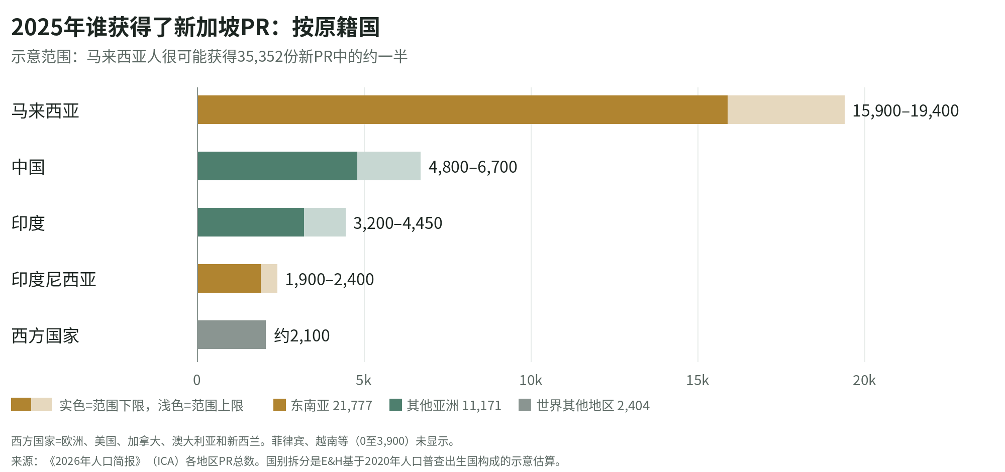 2025年按原籍国划分的新PR示意范围柱状图:马来西亚15,900至19,400,中国4,800至6,700,印度3,200至4,450,印度尼西亚1,900至2,400,西方国家约2,100