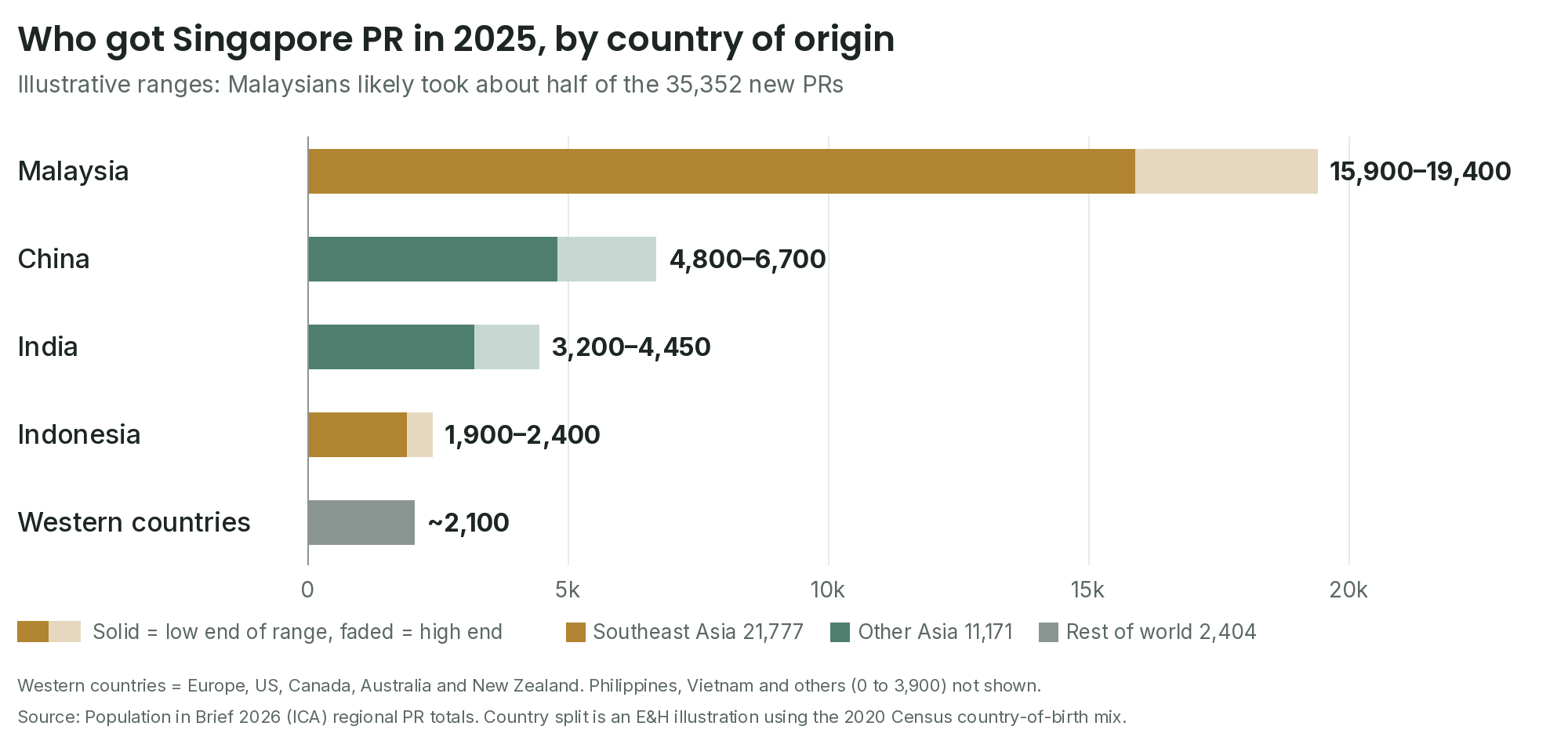 Bar chart of illustrative 2025 PR grants by country of origin: Malaysia 15,900 to 19,400, China 4,800 to 6,700, India 3,200 to 4,450, Indonesia 1,900 to 2,400, Western countries about 2,100