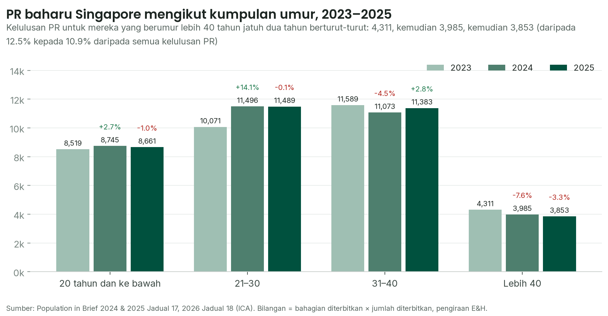 Carta bar PR Singapore baharu mengikut kumpulan umur, 2023 hingga 2025: kelulusan lebih 40 tahun jatuh daripada 4,311 kepada 3,985 kepada 3,853