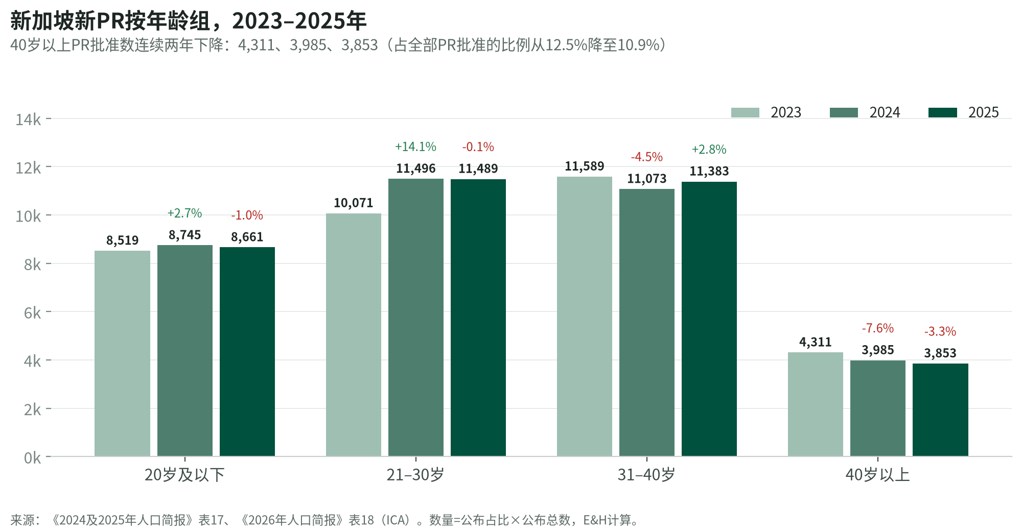 2023至2025年新加坡新PR按年龄组柱状图:40岁以上批准数从4,311降至3,985,再降至3,853