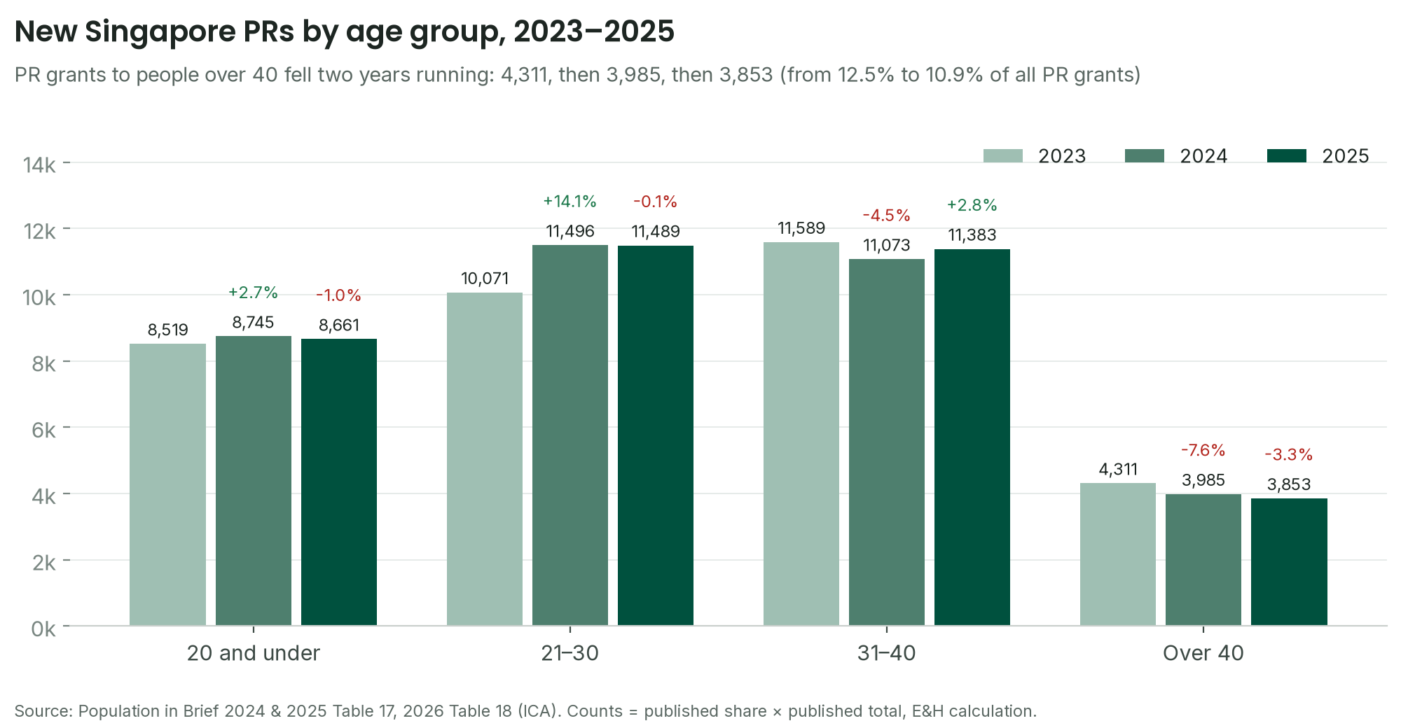 Bar chart of new Singapore PRs by age group, 2023 to 2025: over-40 grants fell from 4,311 to 3,985 to 3,853