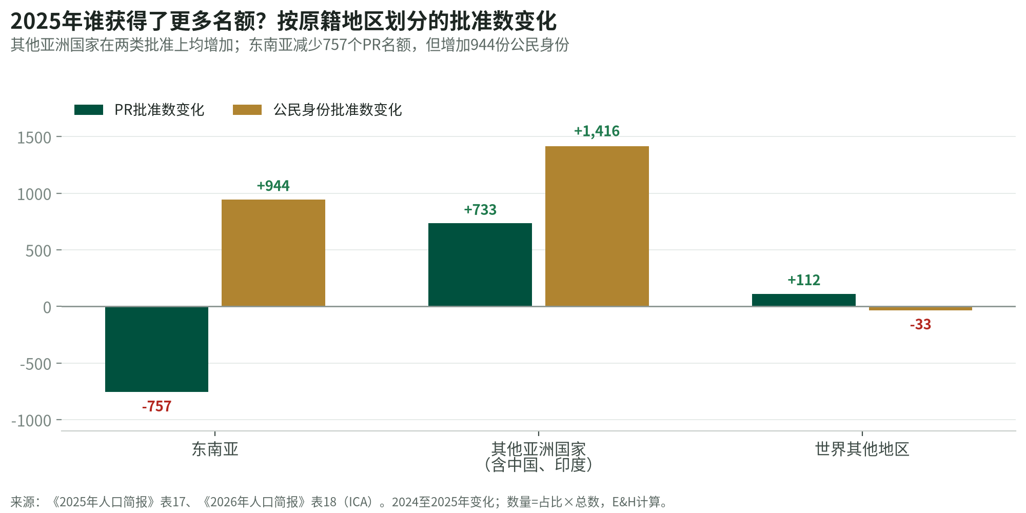 2024至2025年按地区划分的批准数变化柱状图:东南亚PR减少757、公民身份增加944;其他亚洲国家PR增加733、公民身份增加1,416;世界其他地区PR增加112、公民身份减少33