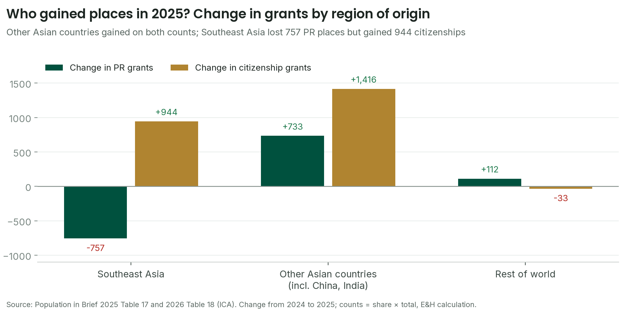 Bar chart of the change in grants from 2024 to 2025 by region: Southeast Asia -757 PR and +944 citizenship, Other Asian countries +733 PR and +1,416 citizenship, rest of world +112 PR and -33 citizenship