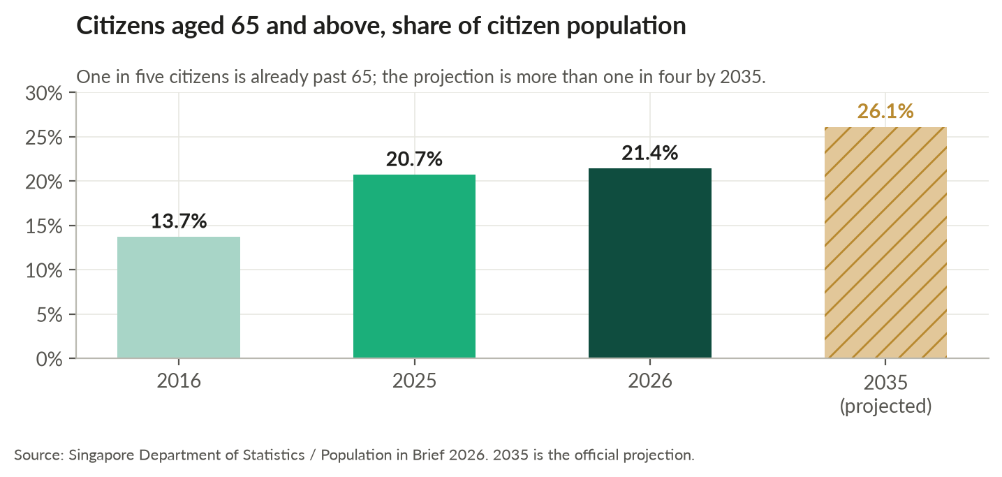 Bar chart of the share of Singapore citizens aged 65 and above: 13.7% in 2016, 20.7% in 2025, 21.4% in 2026, and 26.1% projected for 2035. Source: Population in Brief 2026.