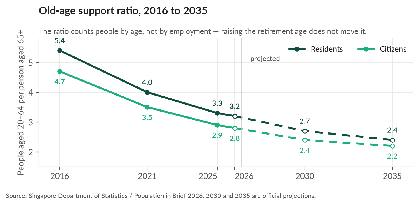 Line chart of Singapore's old-age support ratio: residents per person aged 65 and above fell from 5.4 in 2016 to 3.2 in 2026, projected to 2.4 by 2035; citizens fell from 4.7 to 2.8, projected to 2.2. Source: Population in Brief 2026.