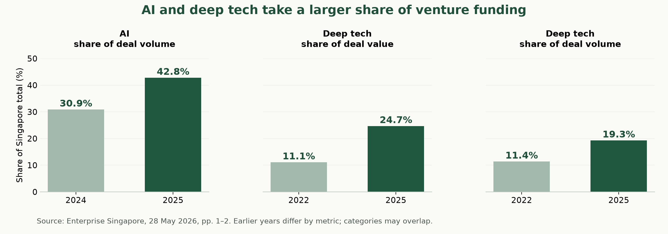 AI and deep tech account for larger shares of Singapore venture funding