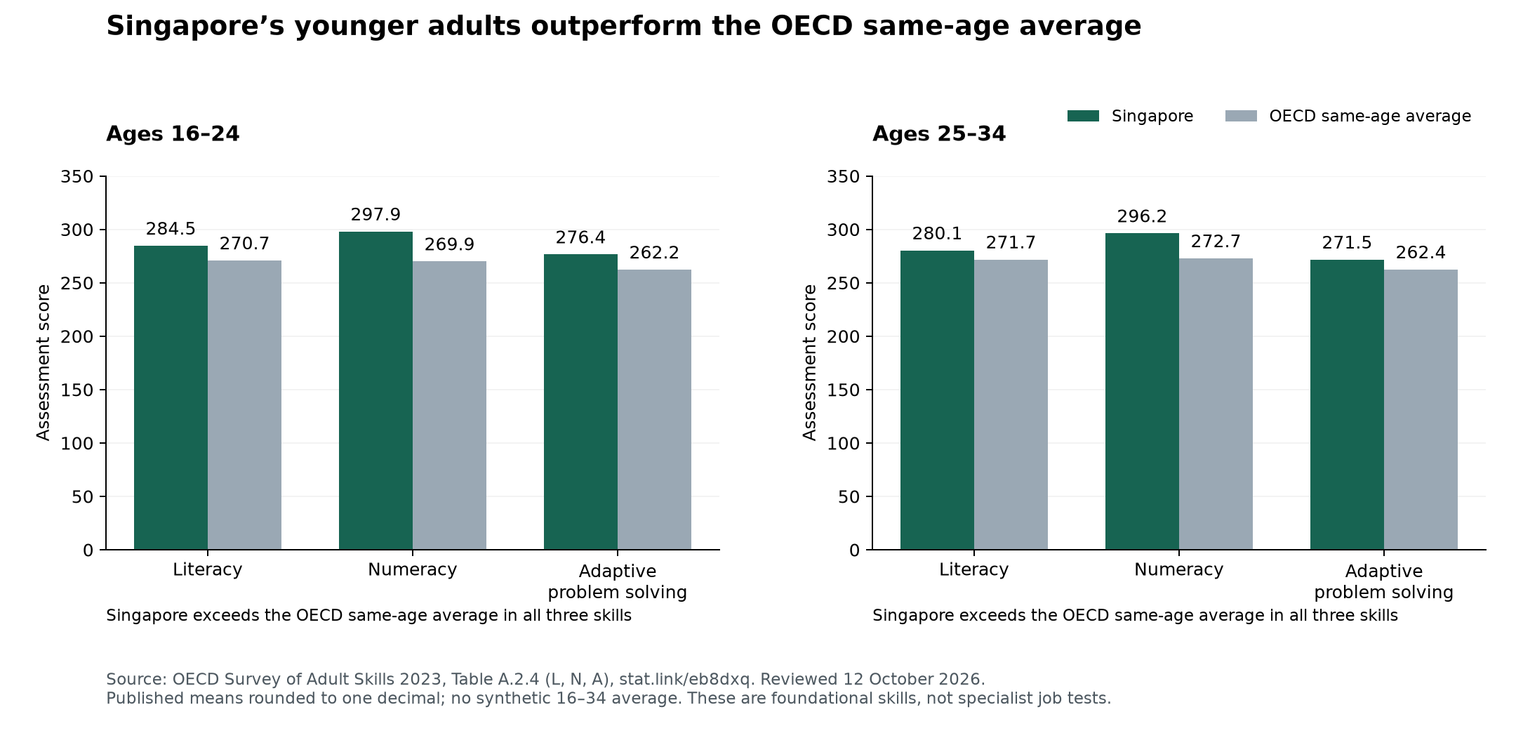 Singapore’s younger adults compared with OECD peers of the same age